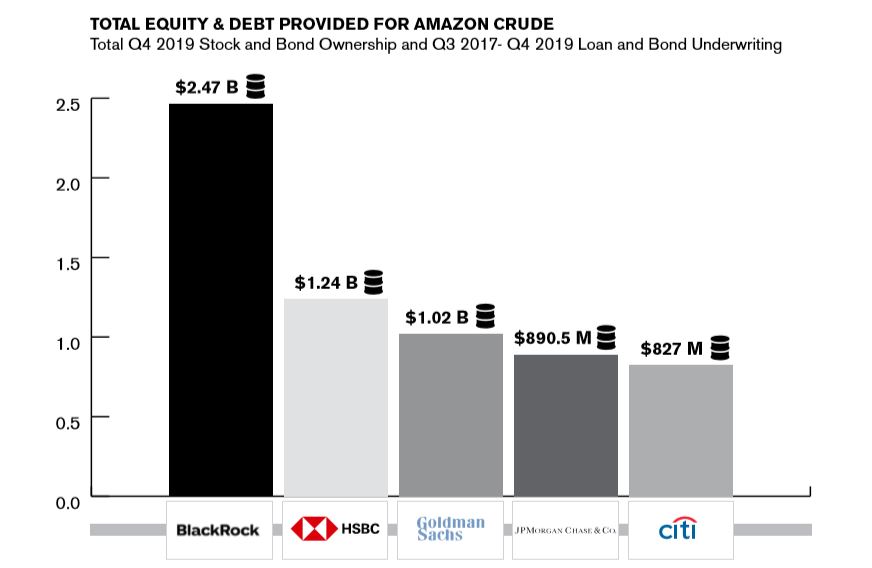 Investimentos, em bilhões de dólares, de instituições financeiras na exploração de petróleo na Amazônia. Imagem e dados de Amazon Watch