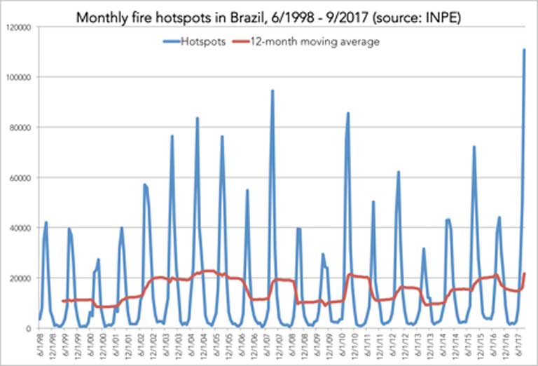 Monthly fire hotspots in Brazil, 6/1998-9/2017. Source: INPE