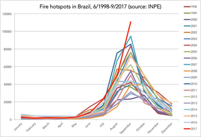Fire hotspots in Brazil, 6/1998-9/2017. Source: INPE